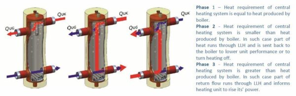 LOW-LOSS HEADER Elterm HYDRAULIC BALANCER 40kW - 1" Heat pump power up to 13kW - Image 7